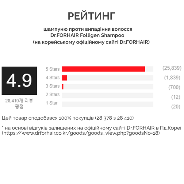 Шампунь против выпадения волос Dr.FORHAIR Folligen Shampoo, 500мл 8809485531038 фото